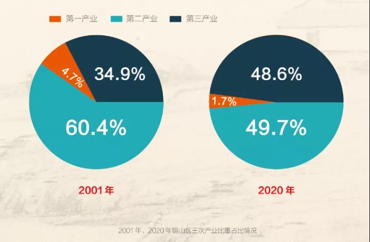 无锡锡山区2020gdp_2020年无锡各区GDP排行榜