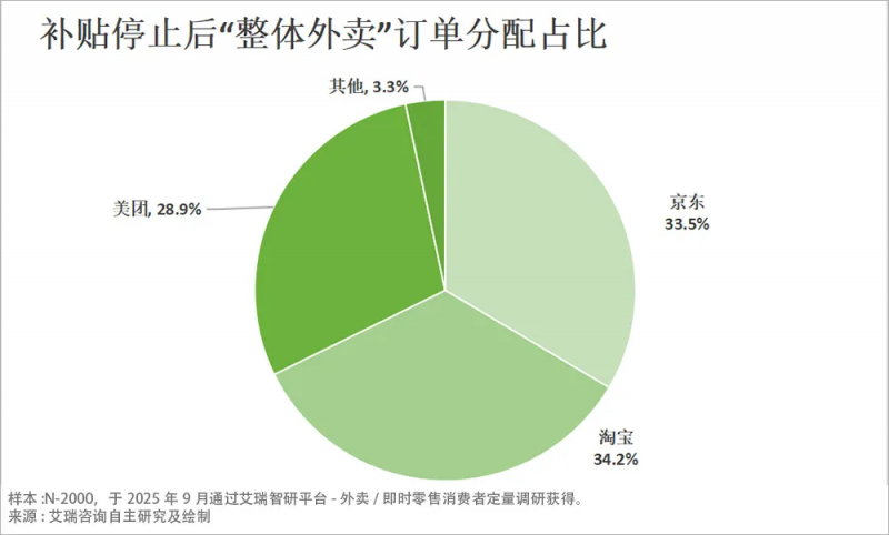 告别“补贴内卷” 的外卖市场 “三分天下” 背后是用户需求的转向